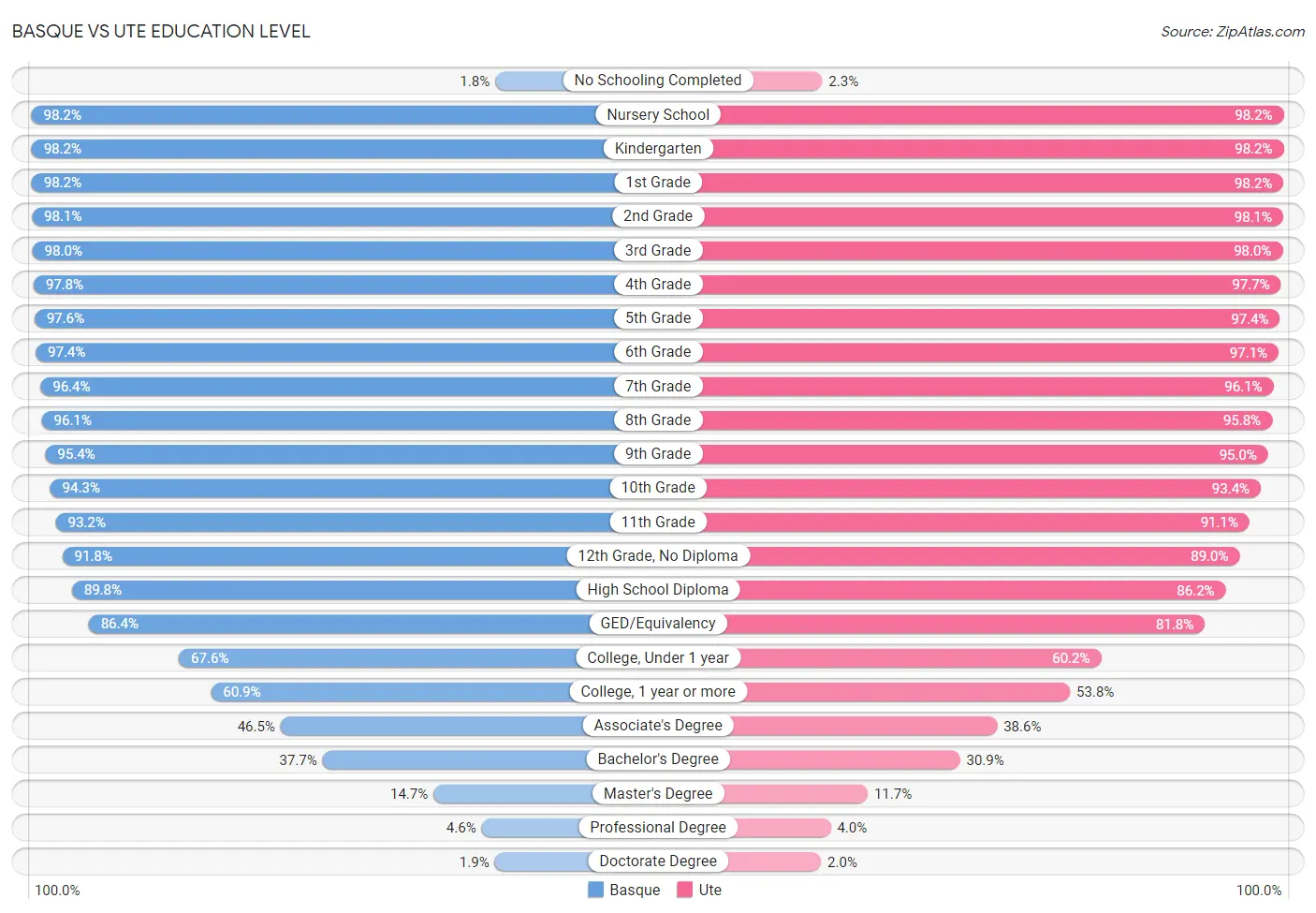 Basque vs Ute Education Level