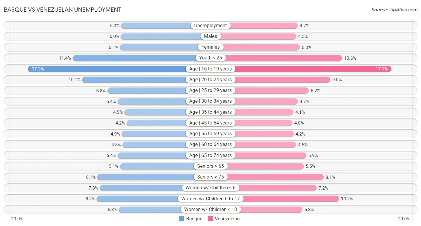 Basque vs Venezuelan Unemployment