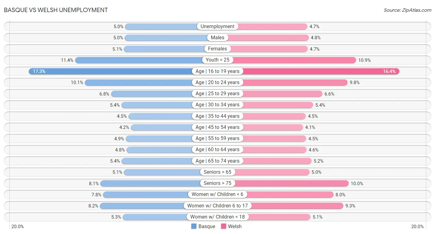 Basque vs Welsh Unemployment