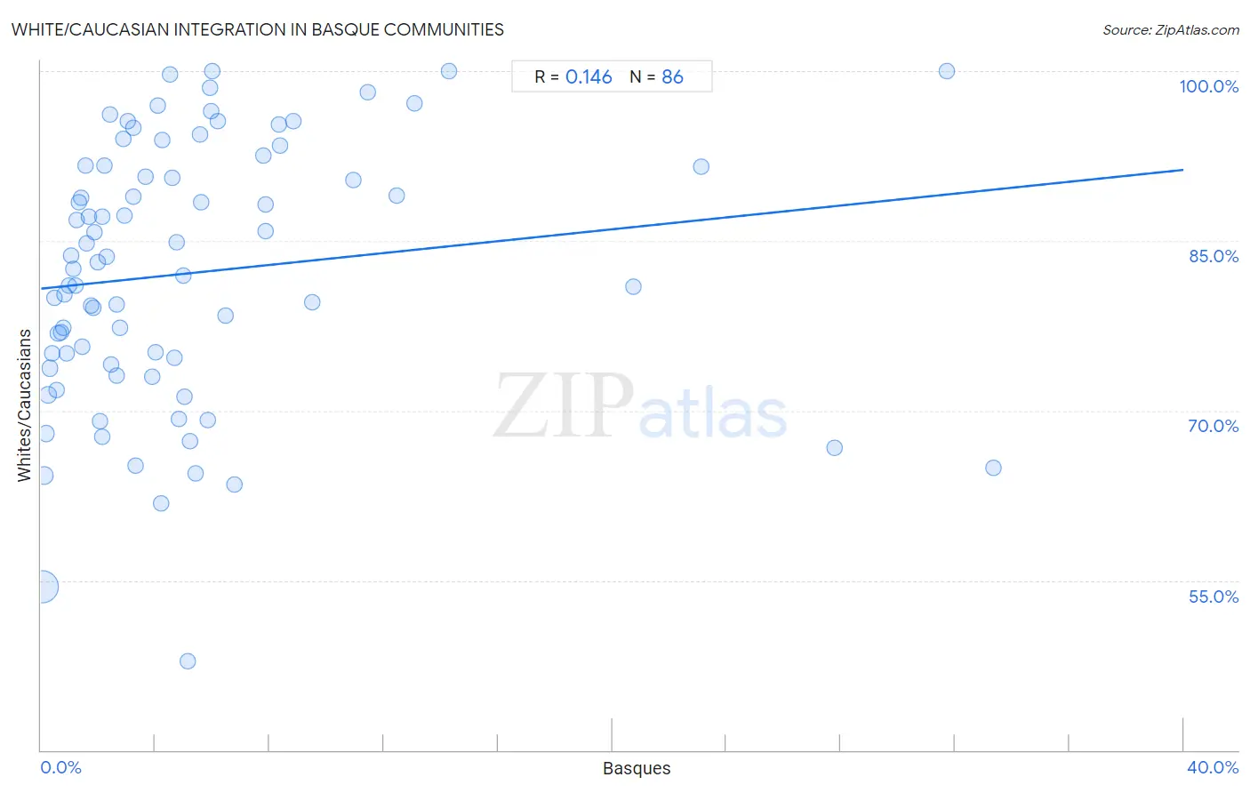 Basque Integration in White/Caucasian Communities