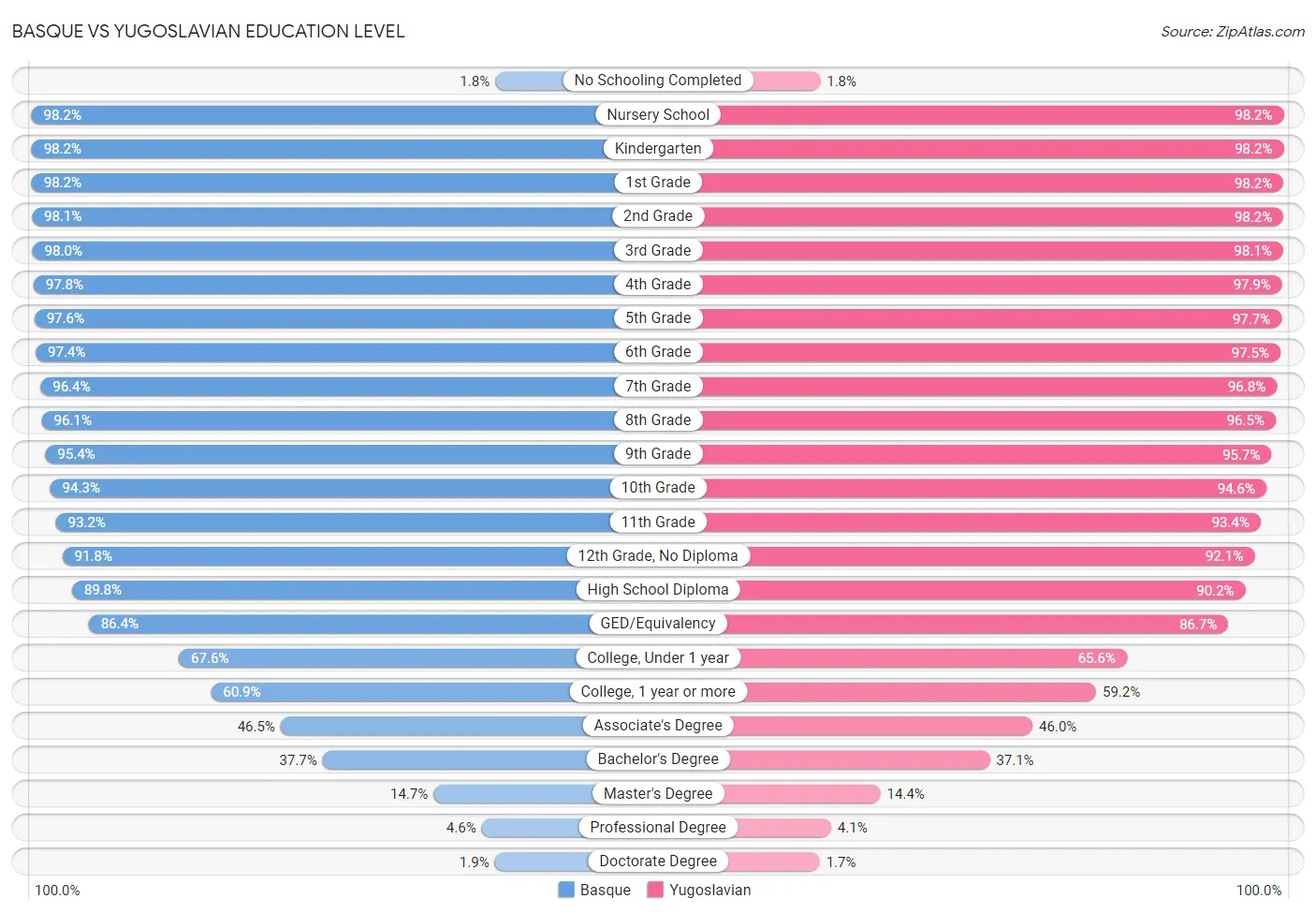 Basque vs Yugoslavian Education Level