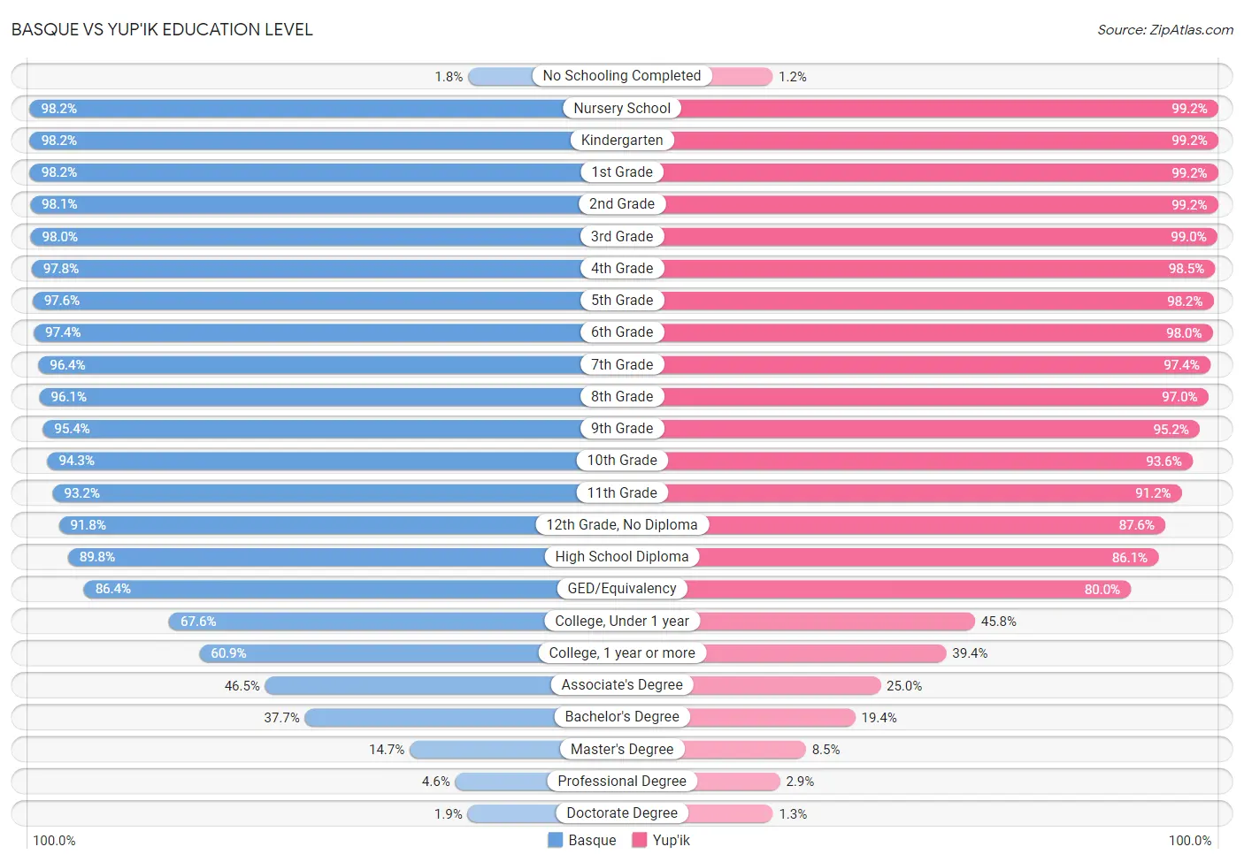 Basque vs Yup'ik Education Level