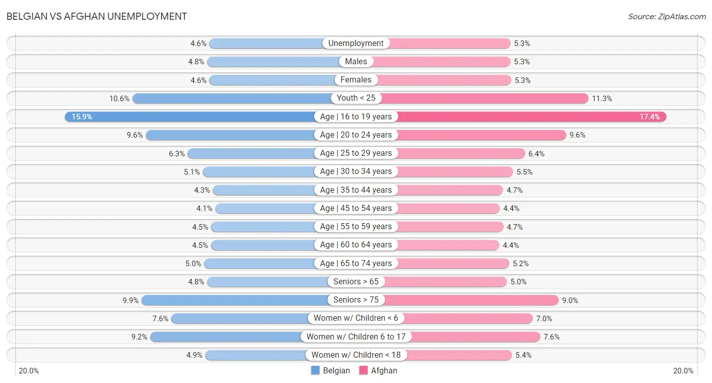 Belgian vs Afghan Unemployment