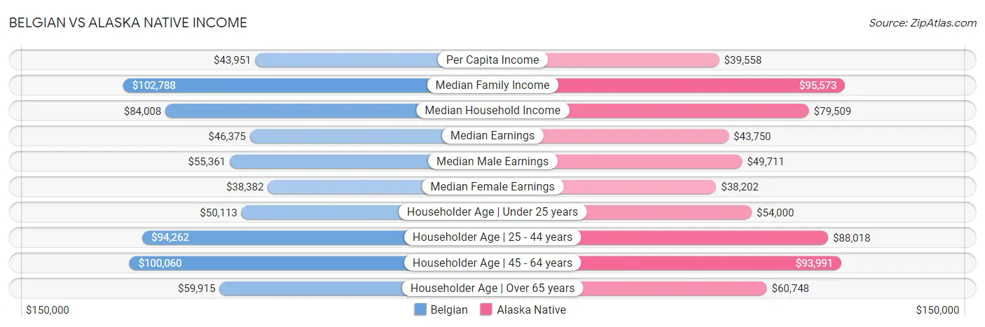 Belgian vs Alaska Native Income