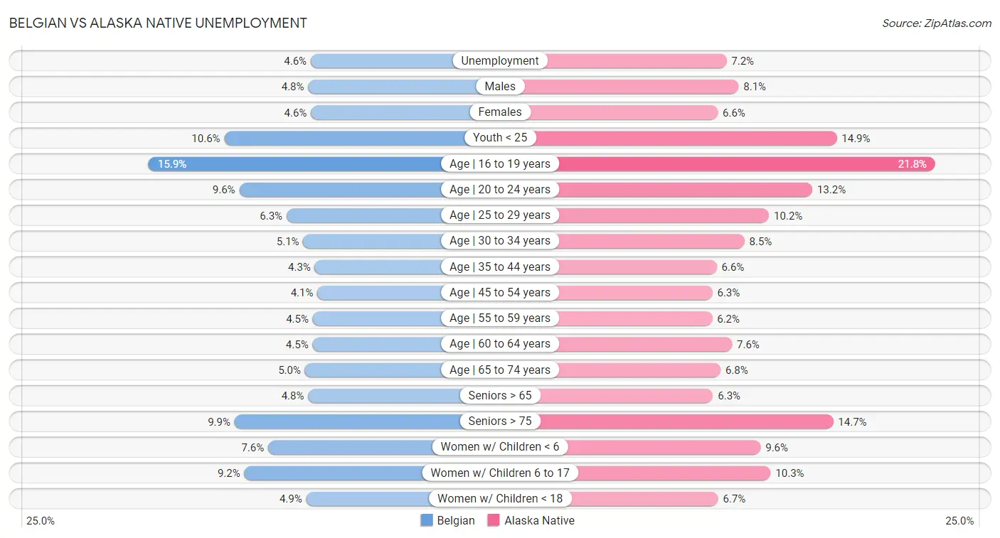 Belgian vs Alaska Native Unemployment