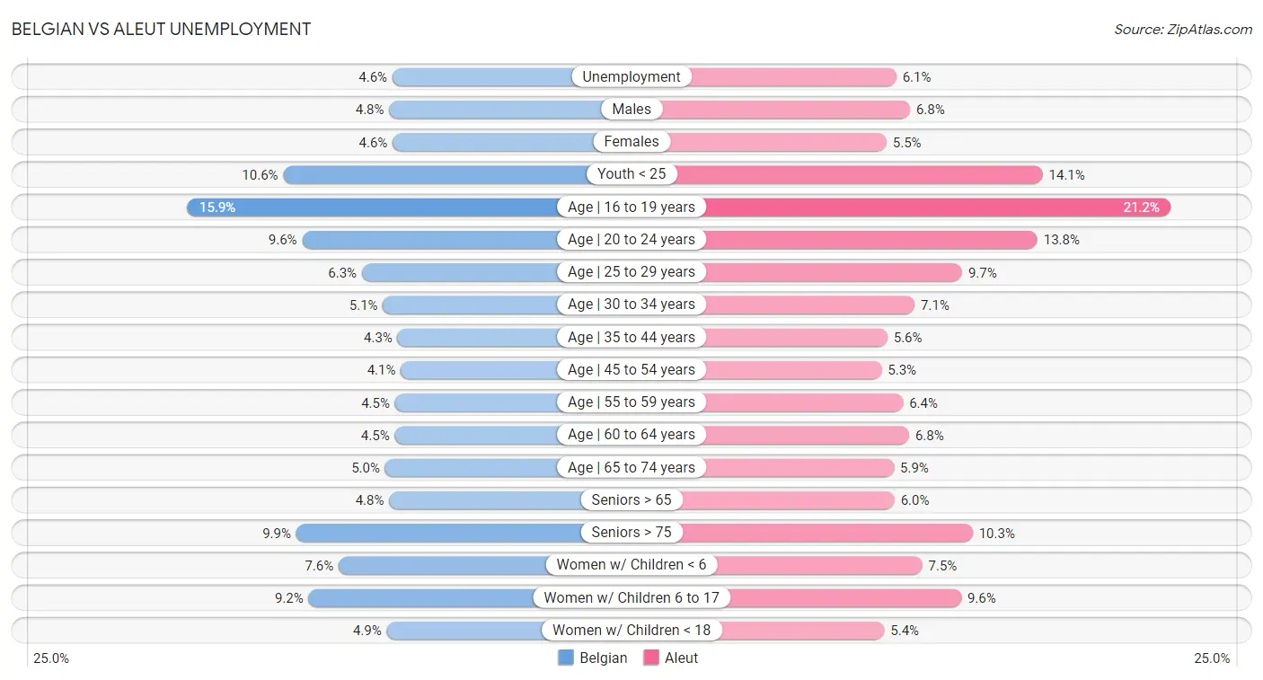 Belgian vs Aleut Unemployment