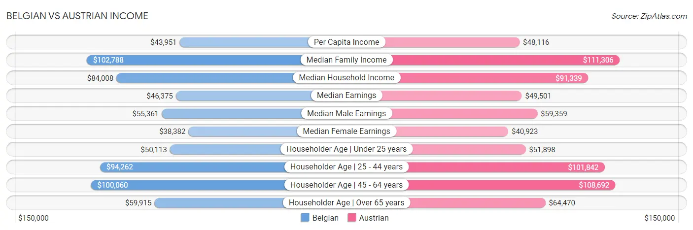 Belgian vs Austrian Income