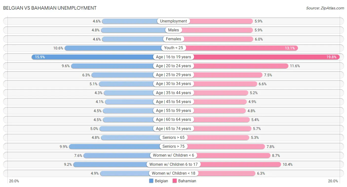 Belgian vs Bahamian Unemployment