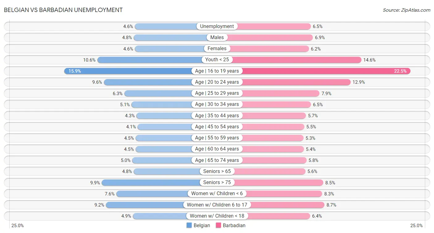 Belgian vs Barbadian Unemployment