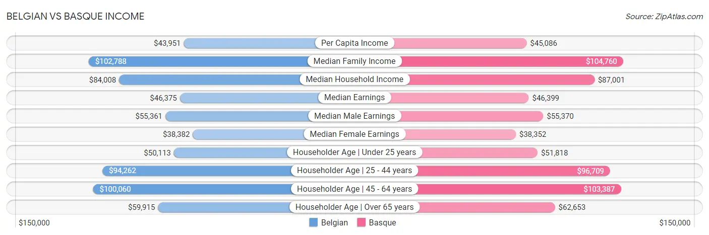 Belgian vs Basque Income