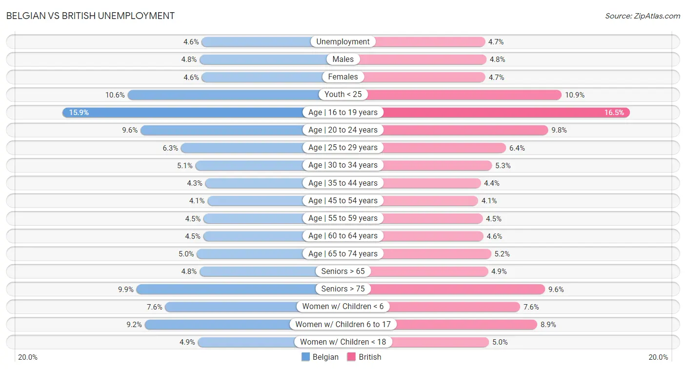 Belgian vs British Unemployment