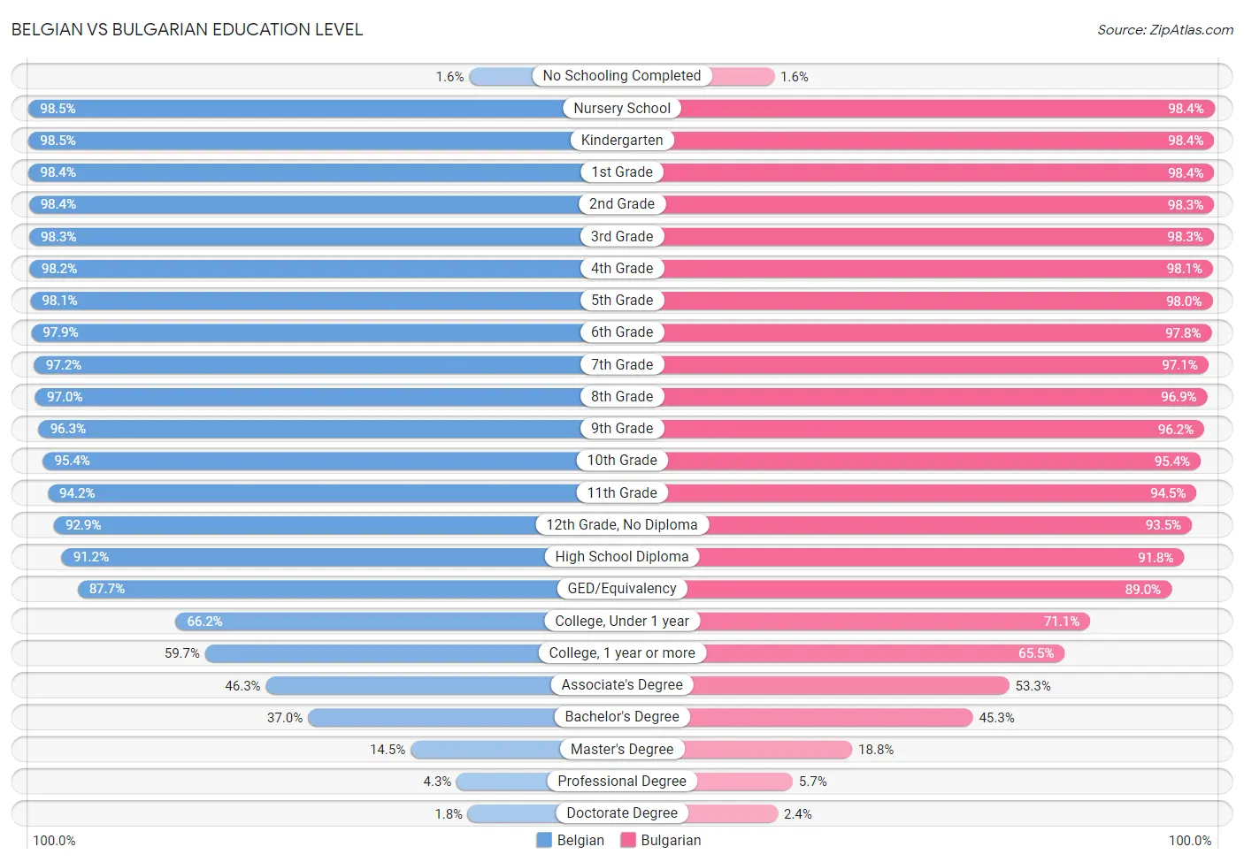 Belgian vs Bulgarian Education Level