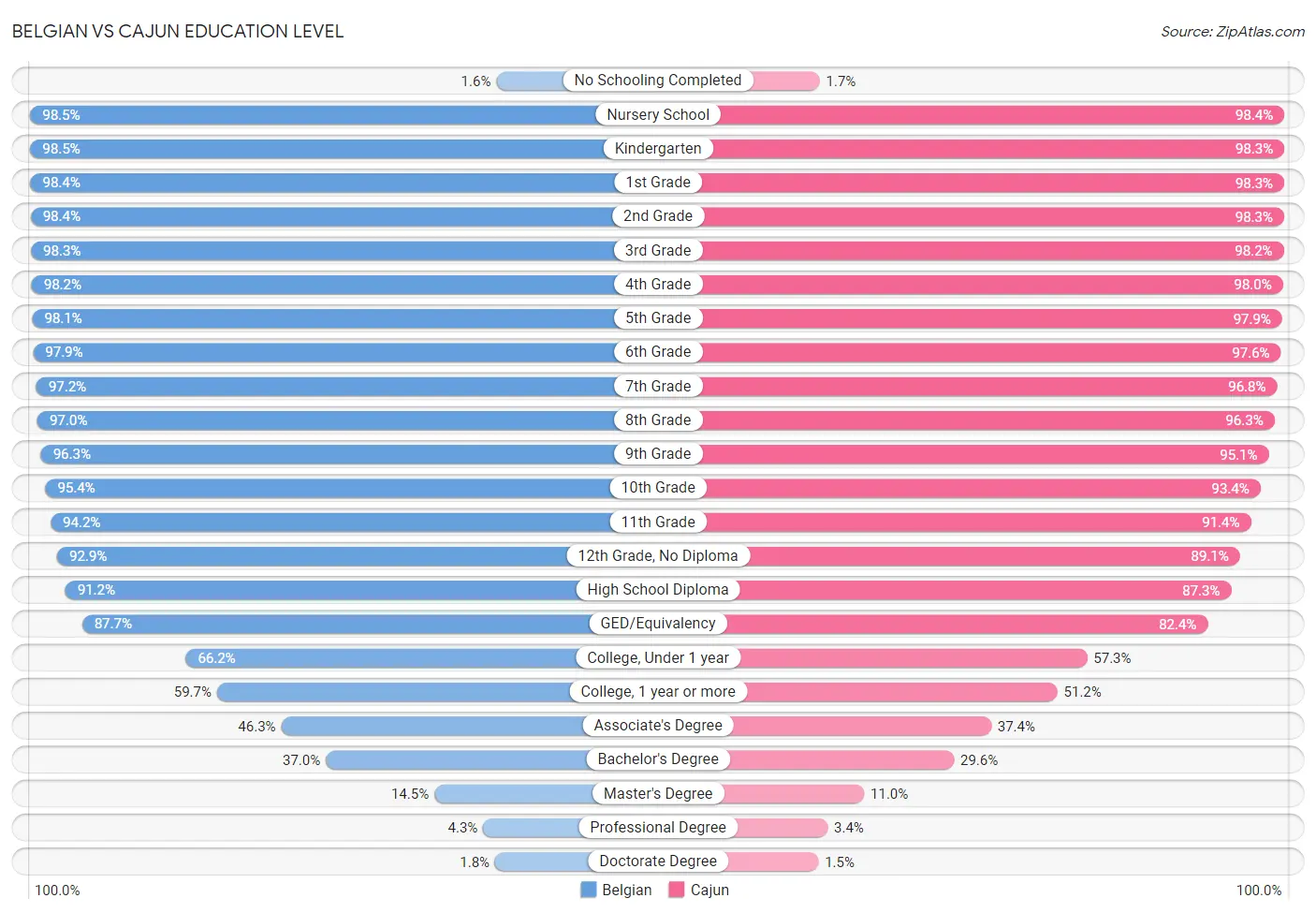 Belgian vs Cajun Education Level