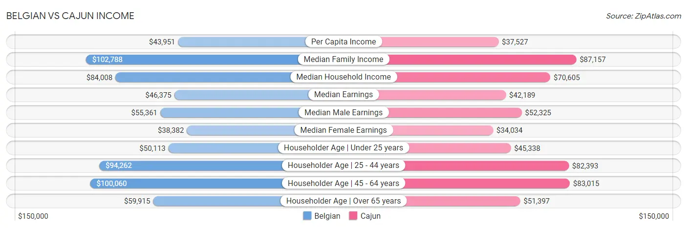 Belgian vs Cajun Income