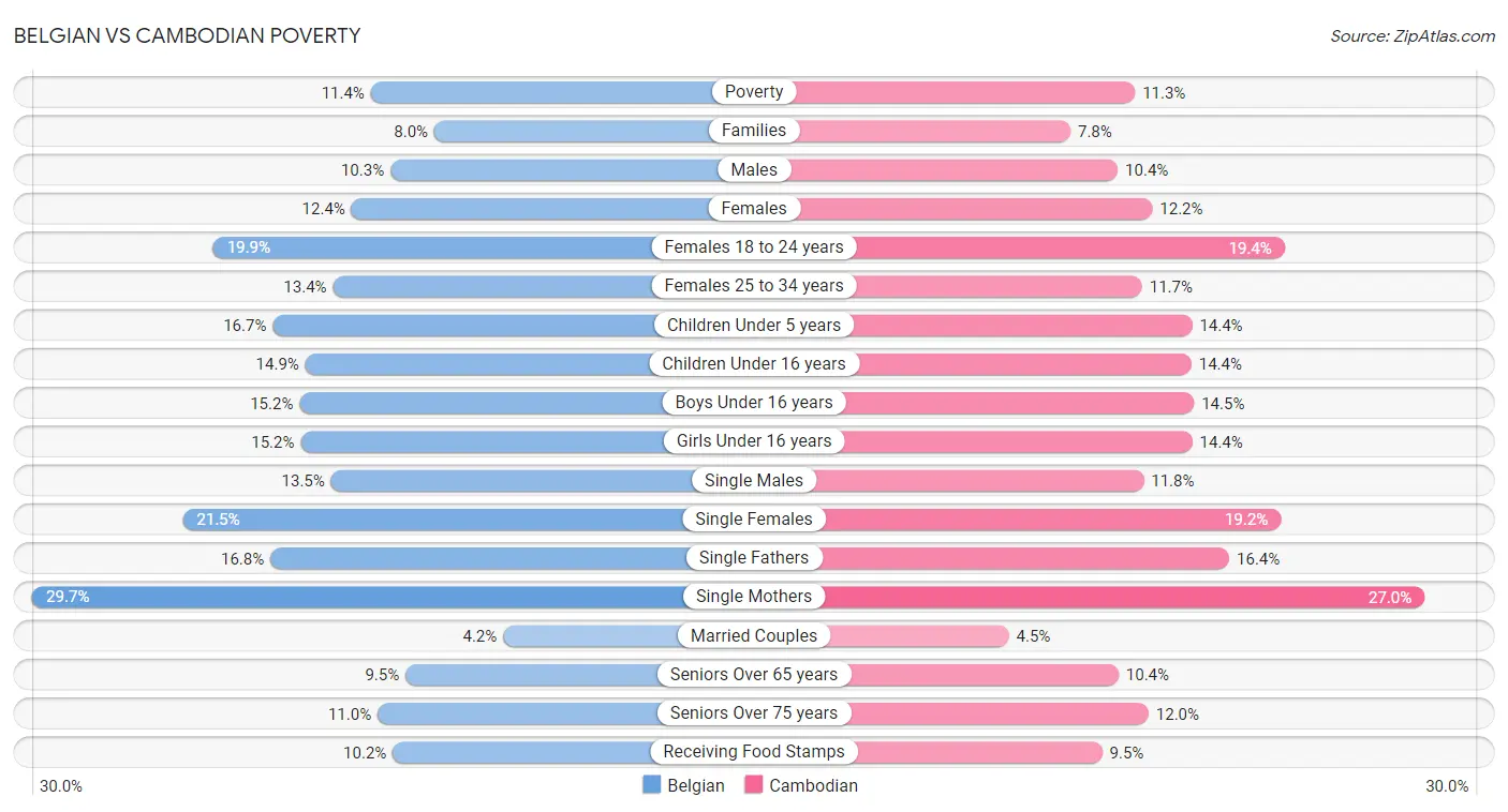 Belgian vs Cambodian Poverty