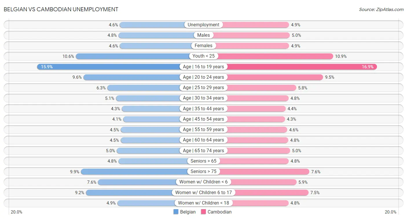 Belgian vs Cambodian Unemployment