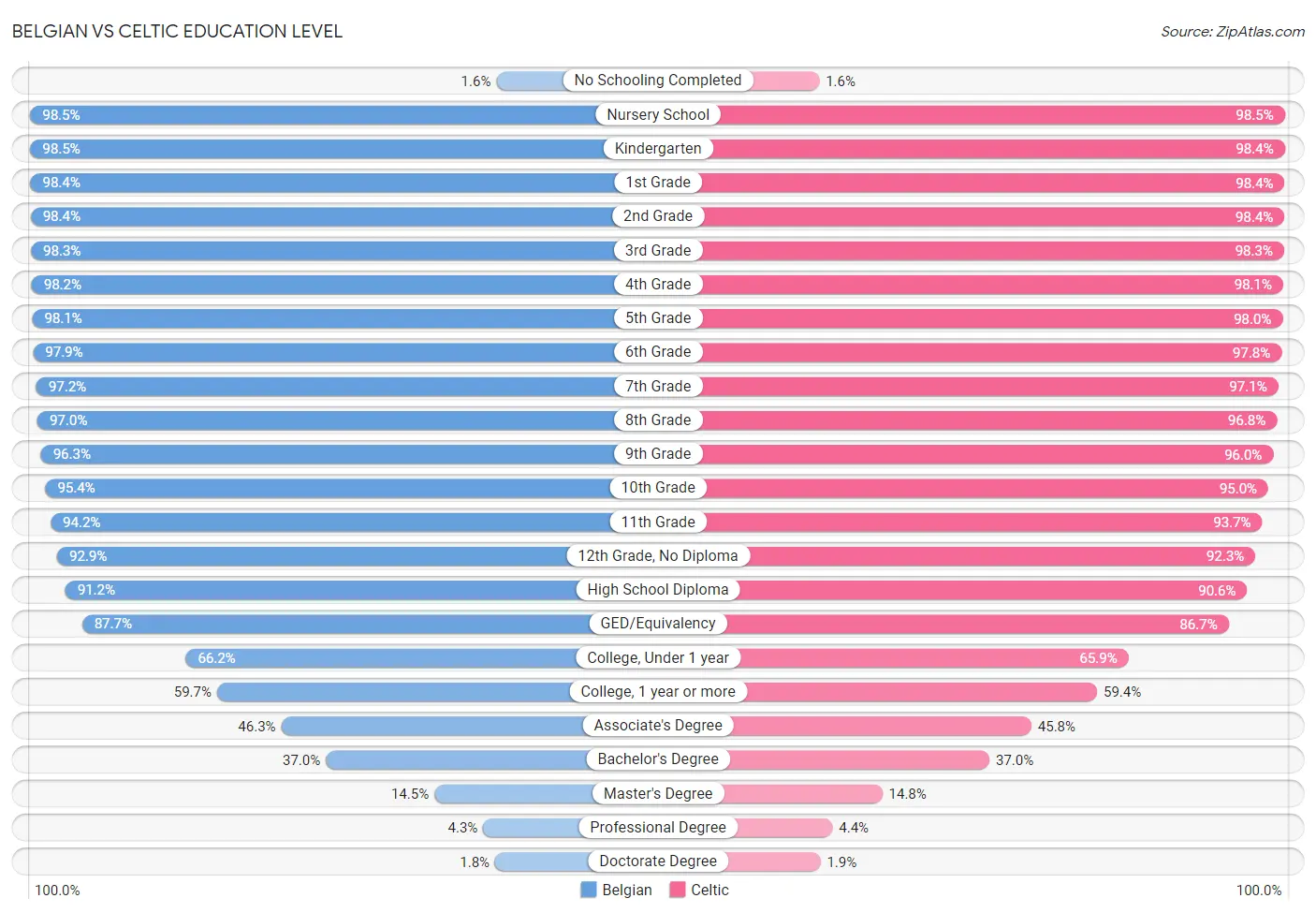 Belgian vs Celtic Education Level
