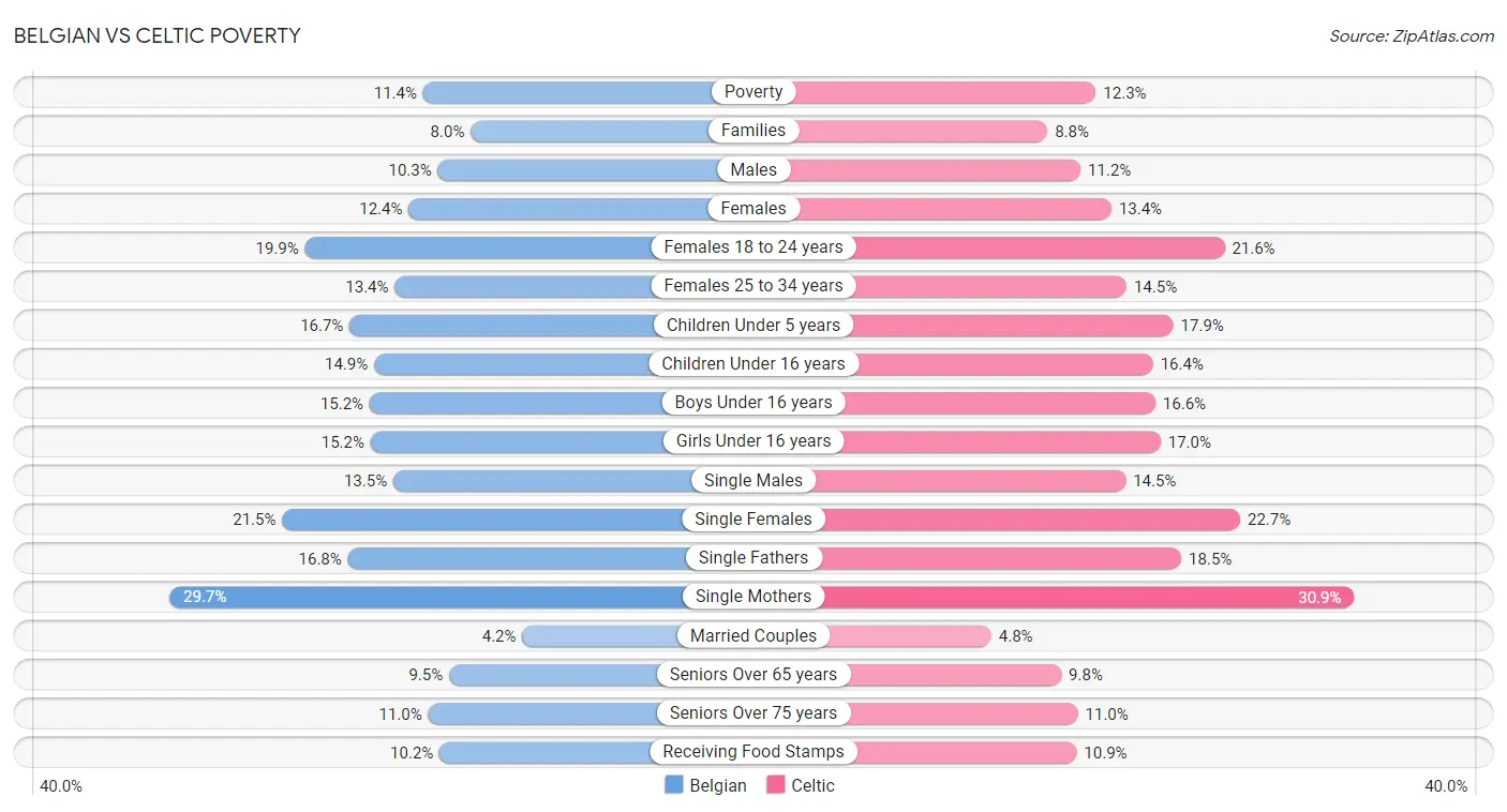 Belgian vs Celtic Poverty