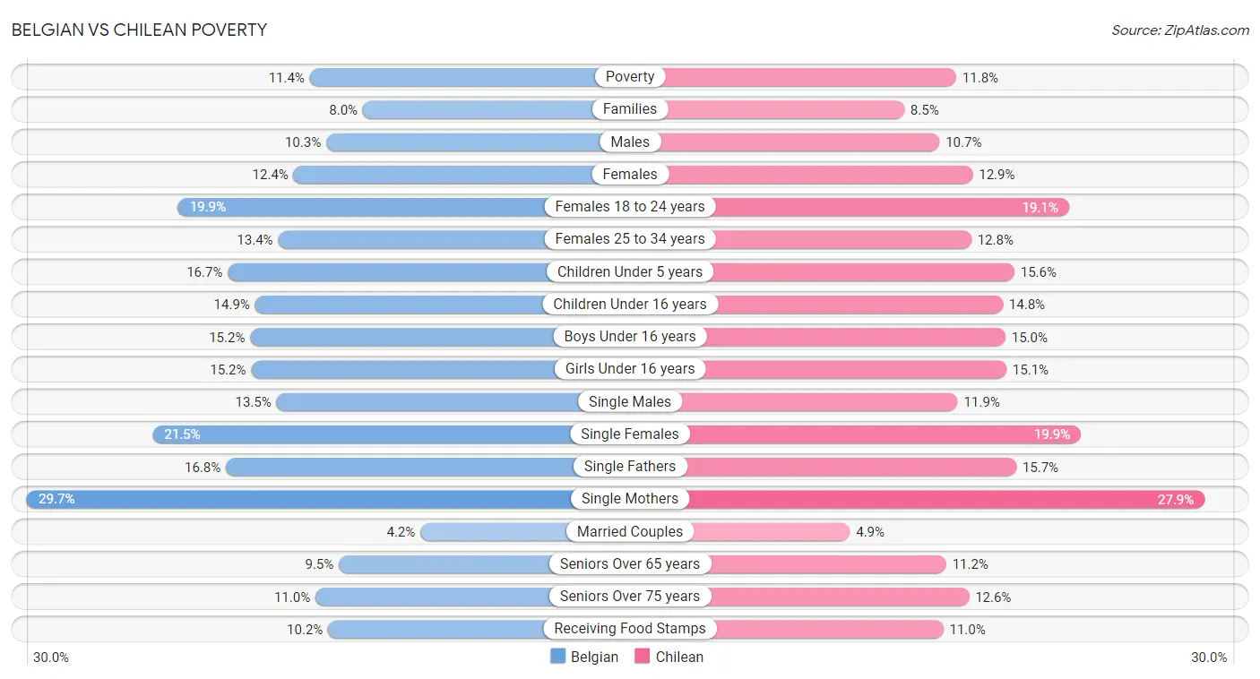 Belgian vs Chilean Poverty