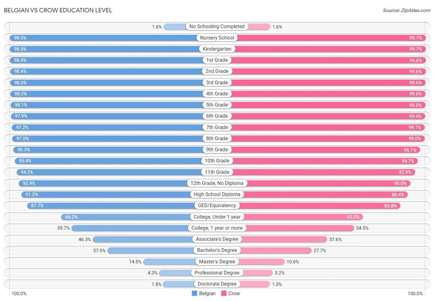 Belgian vs Crow Education Level