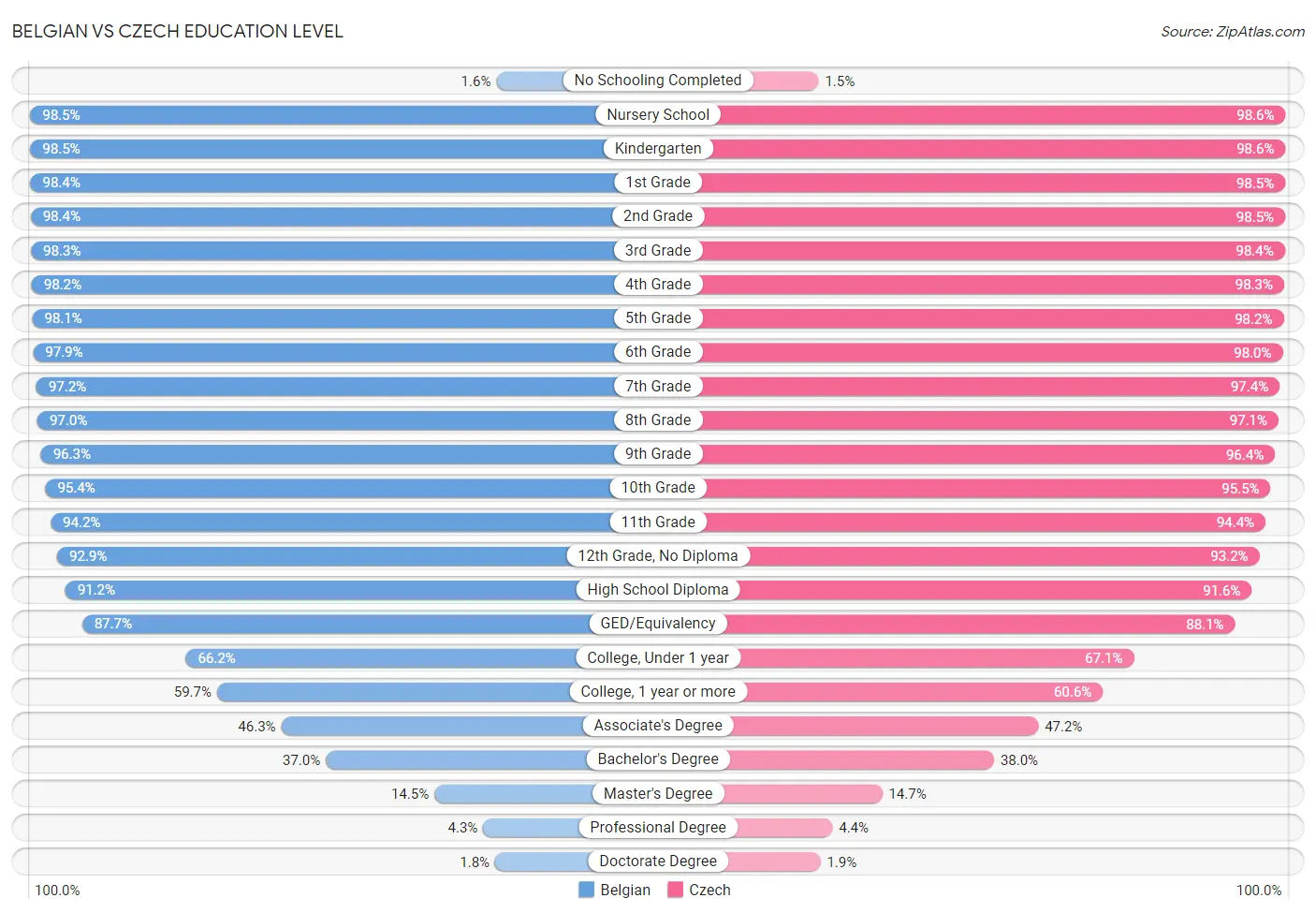 Belgian vs Czech Education Level