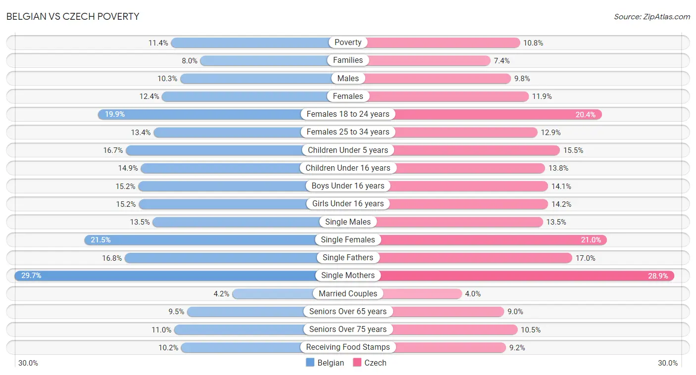 Belgian vs Czech Poverty