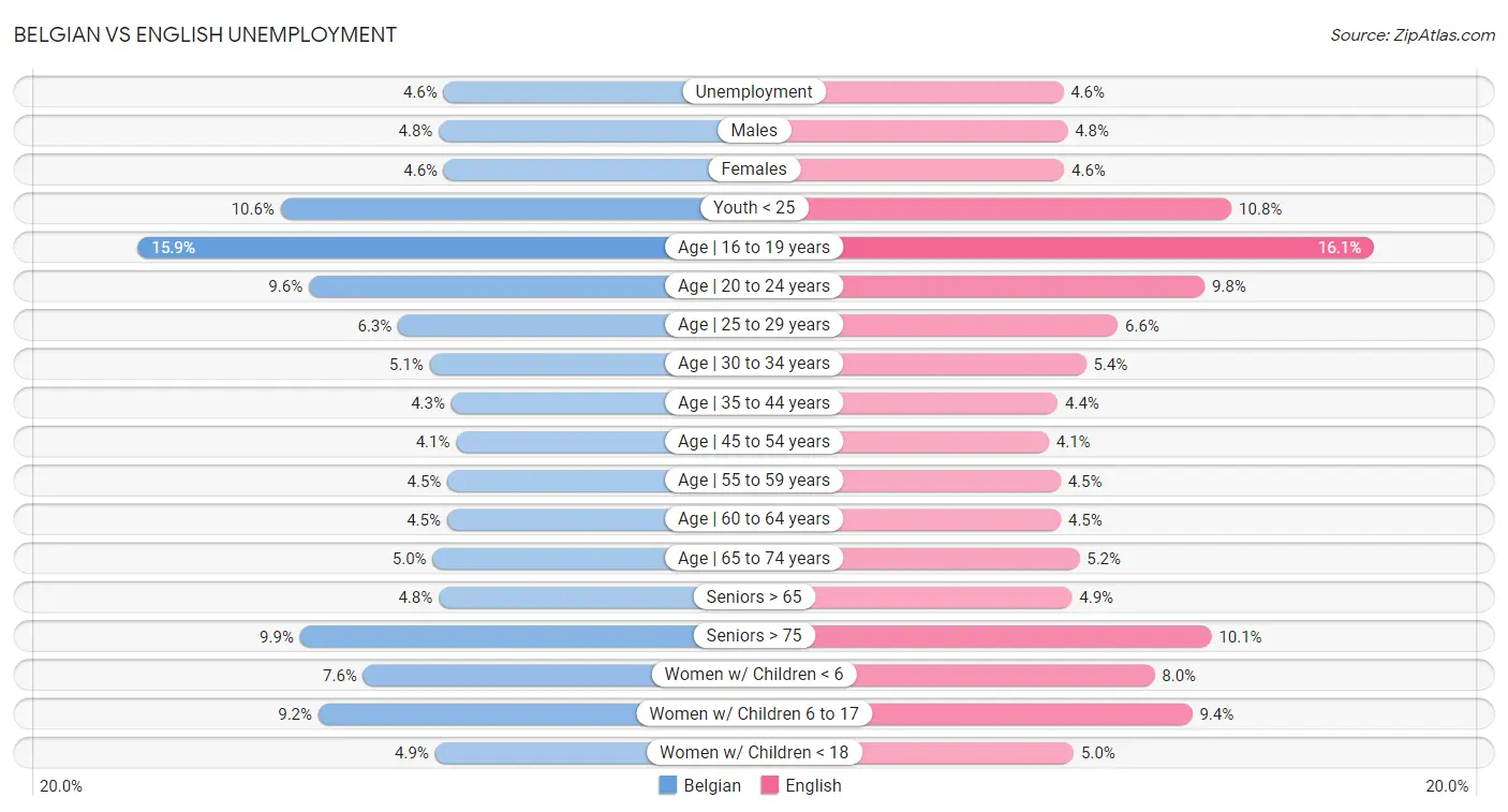 Belgian vs English Unemployment