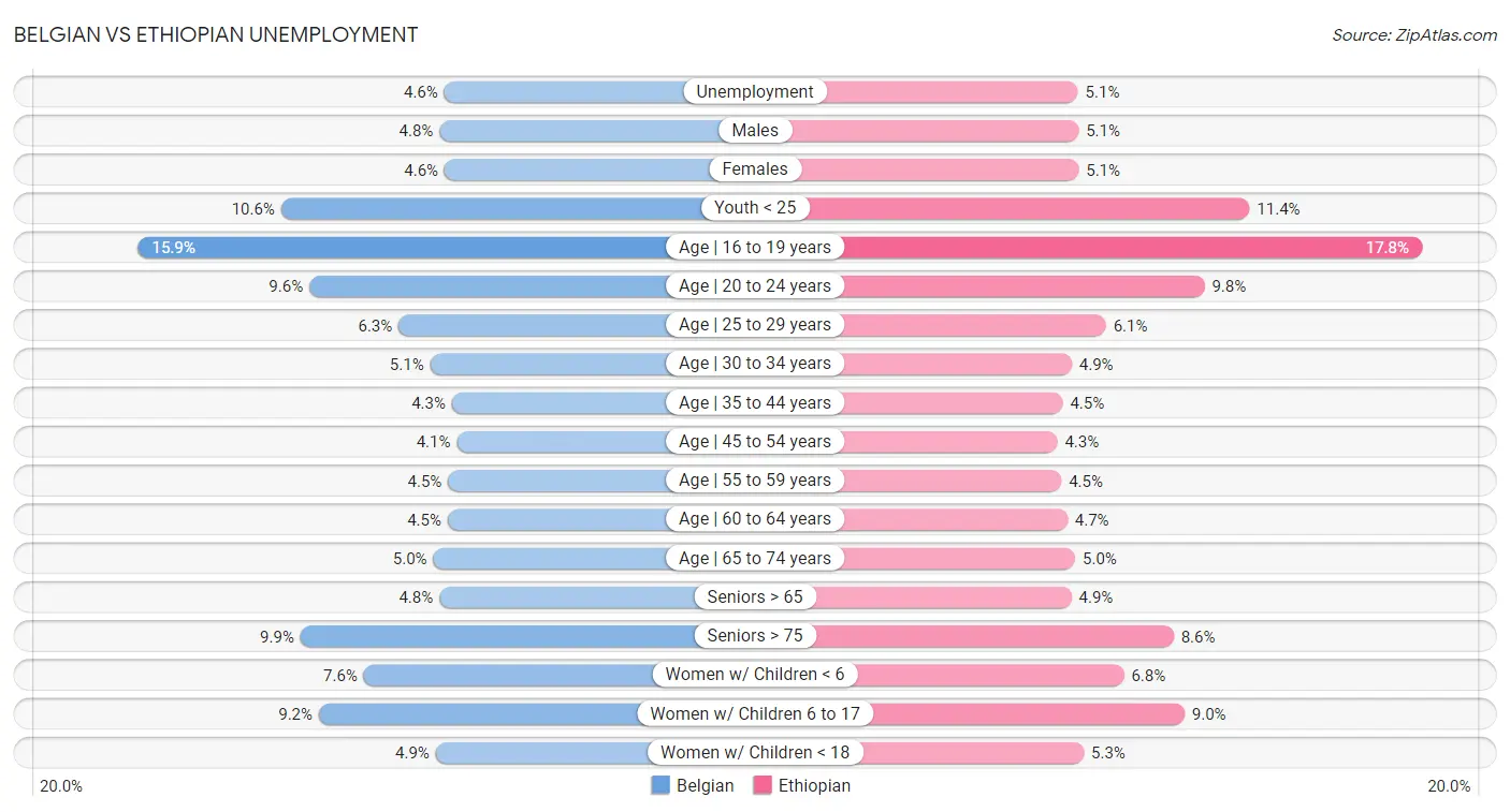 Belgian vs Ethiopian Unemployment