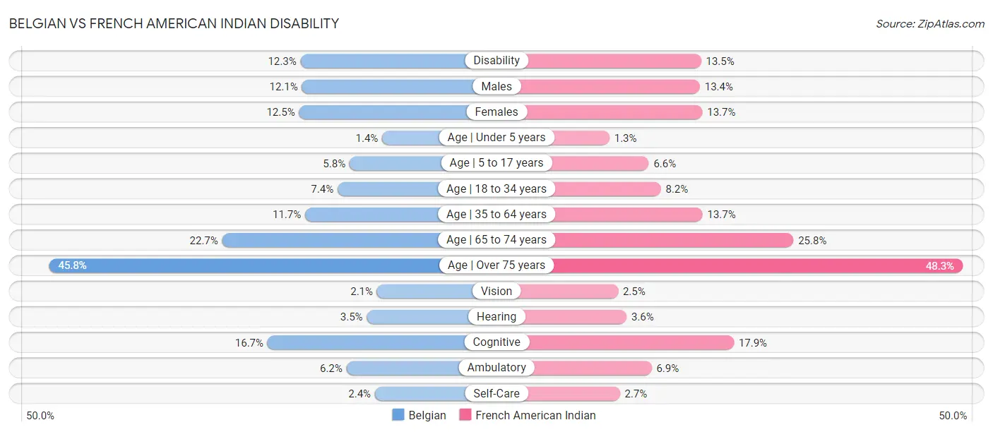 Belgian vs French American Indian Disability