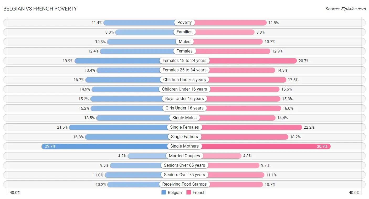 Belgian vs French Poverty