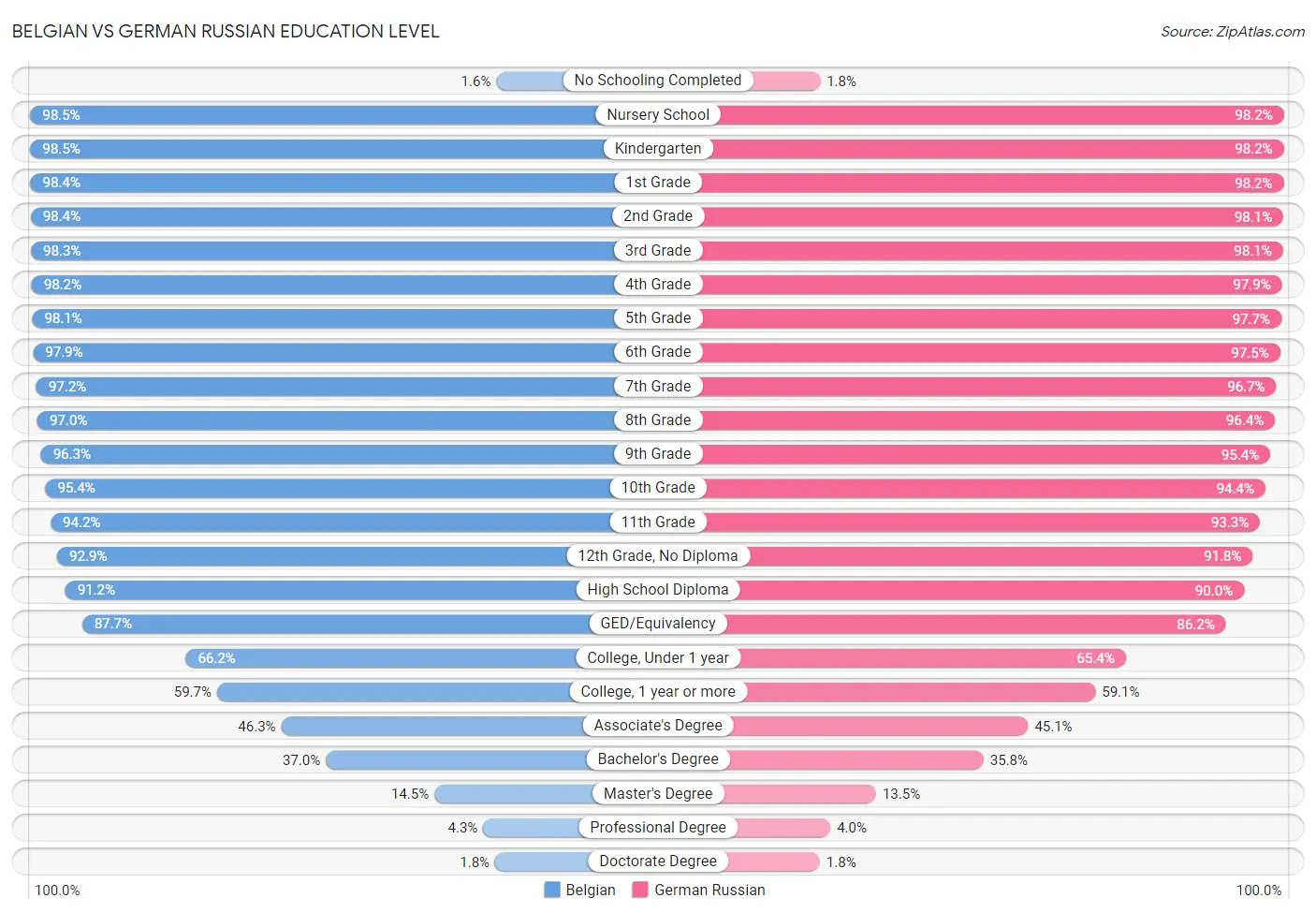 Belgian vs German Russian Education Level