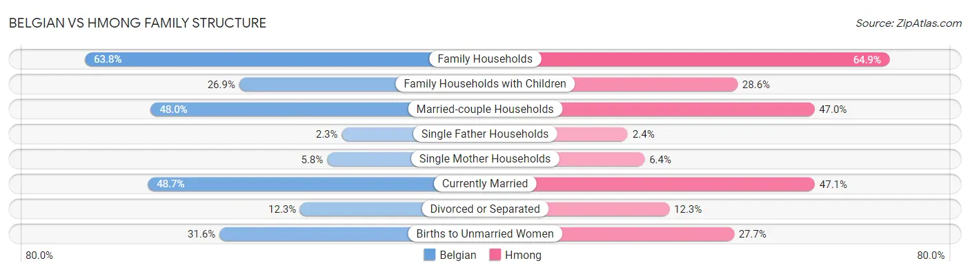 Belgian vs Hmong Family Structure
