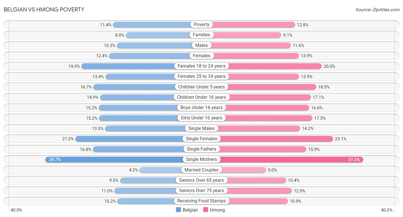 Belgian vs Hmong Poverty