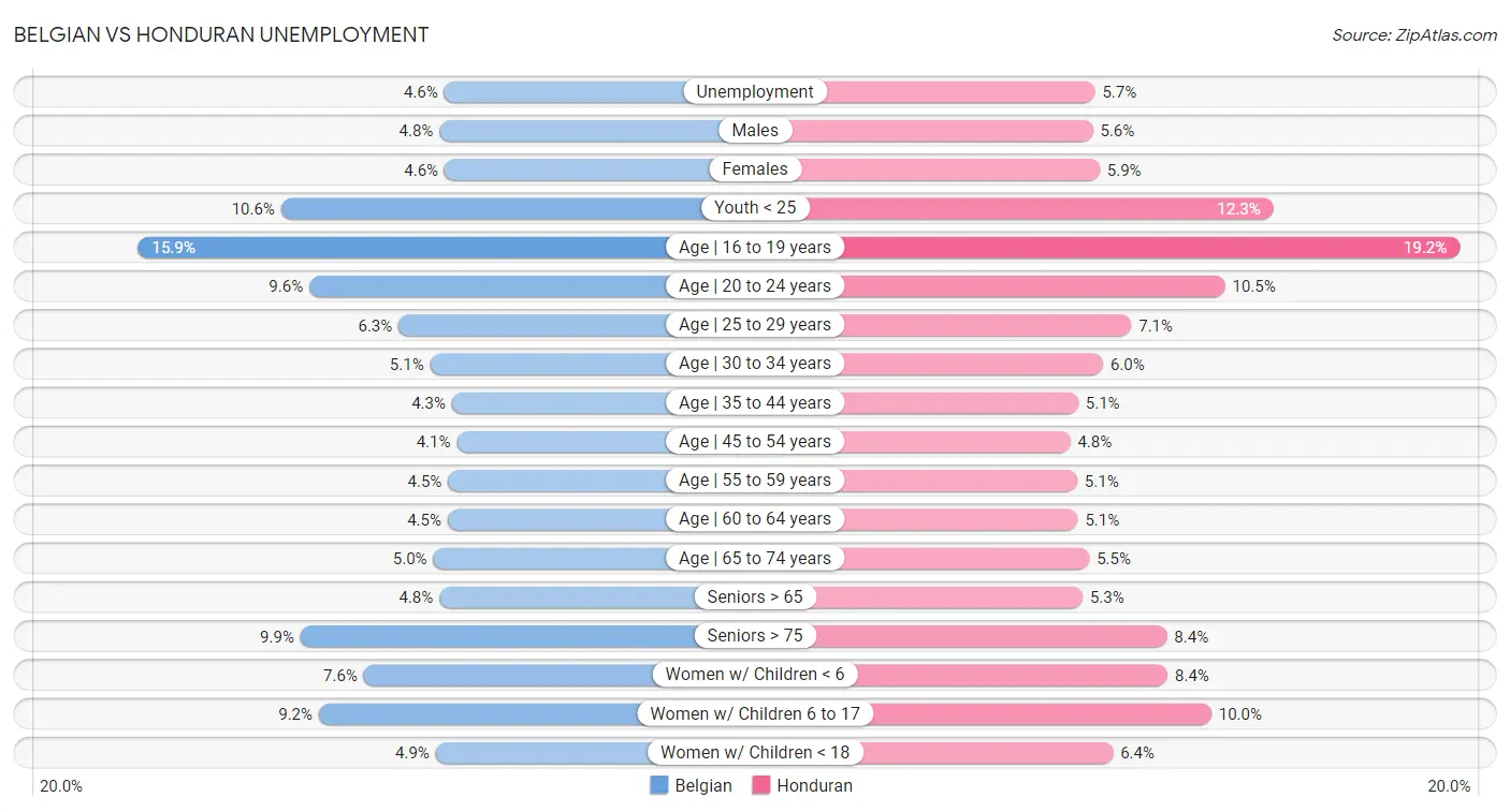 Belgian vs Honduran Unemployment