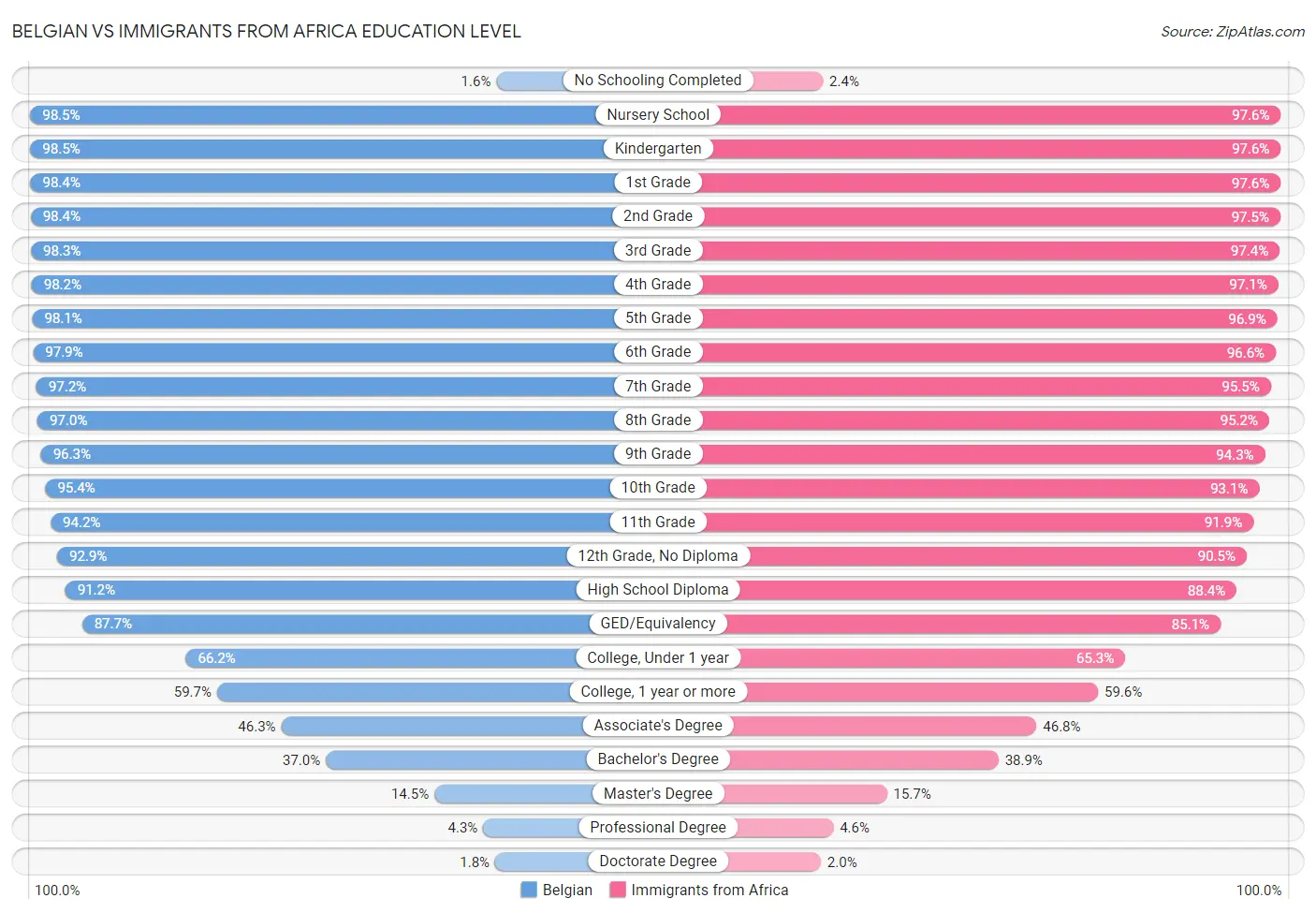 Belgian vs Immigrants from Africa Education Level