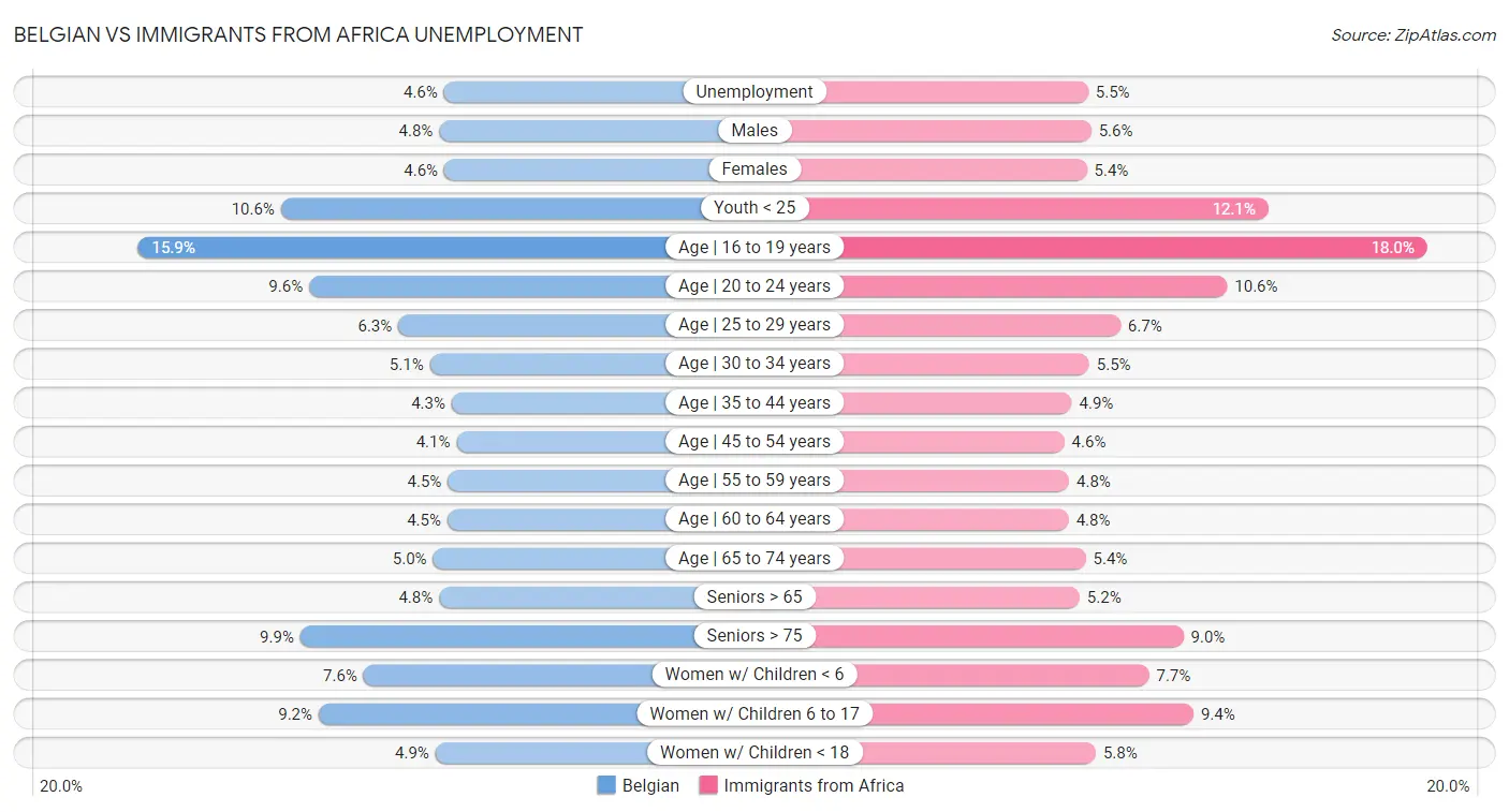 Belgian vs Immigrants from Africa Unemployment