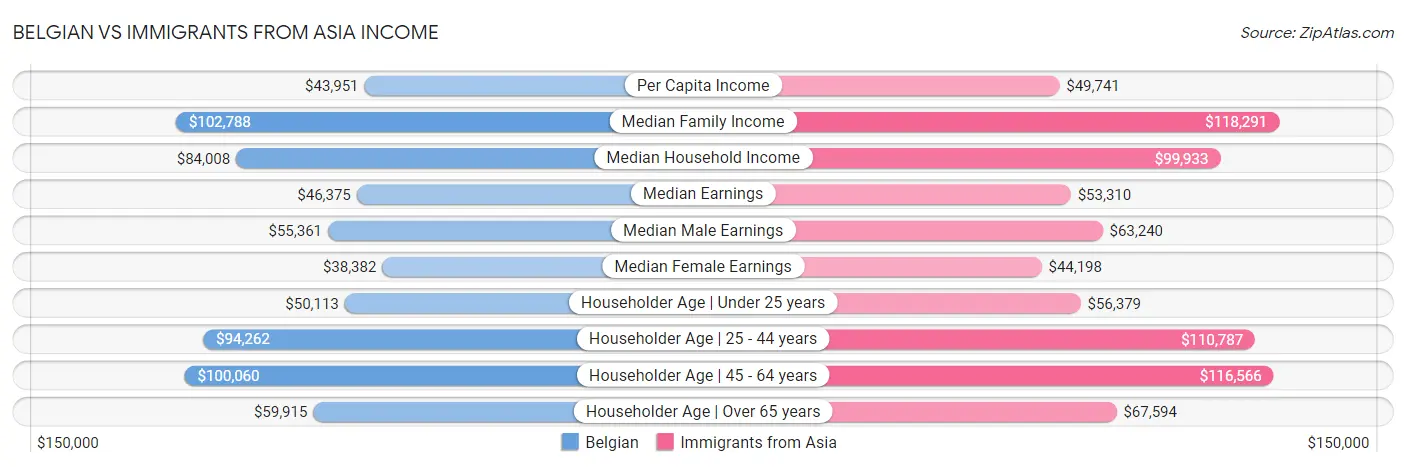 Belgian vs Immigrants from Asia Income