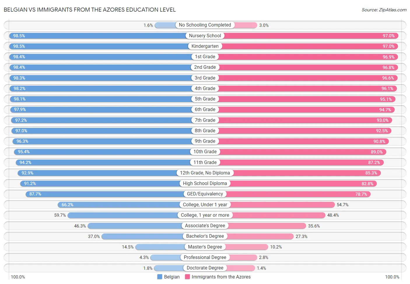 Belgian vs Immigrants from the Azores Education Level