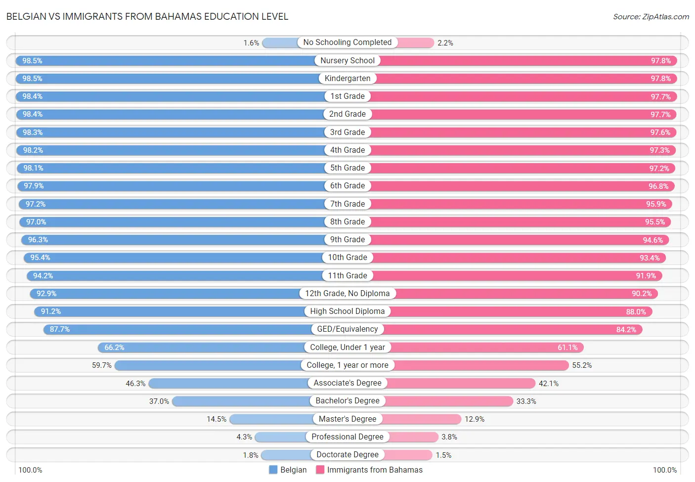 Belgian vs Immigrants from Bahamas Education Level