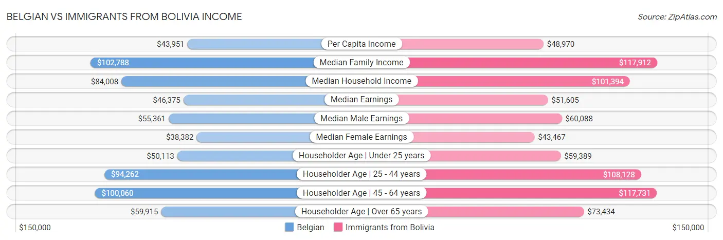 Belgian vs Immigrants from Bolivia Income