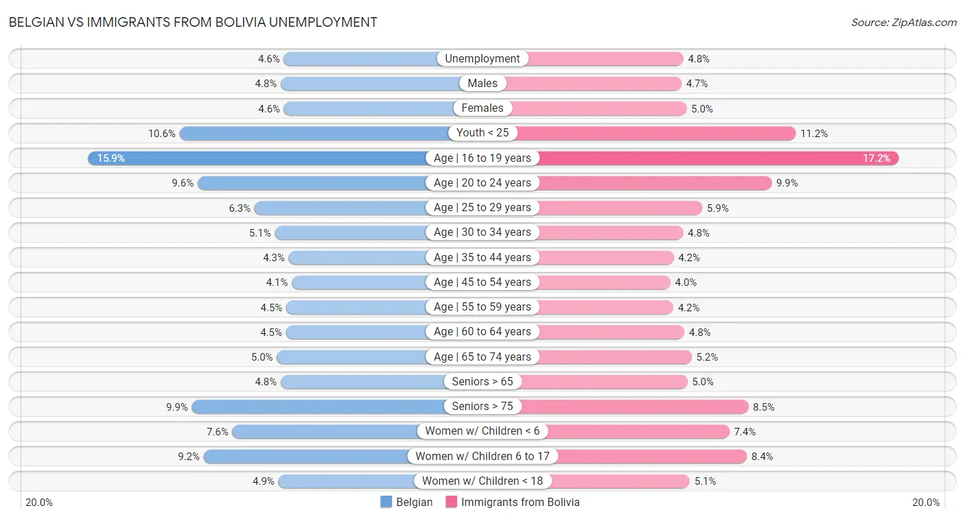 Belgian vs Immigrants from Bolivia Unemployment