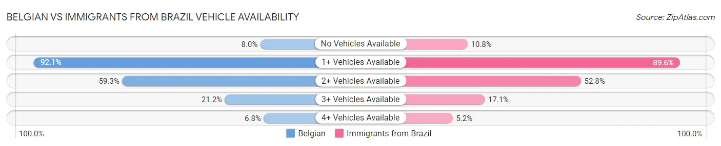 Belgian vs Immigrants from Brazil Vehicle Availability