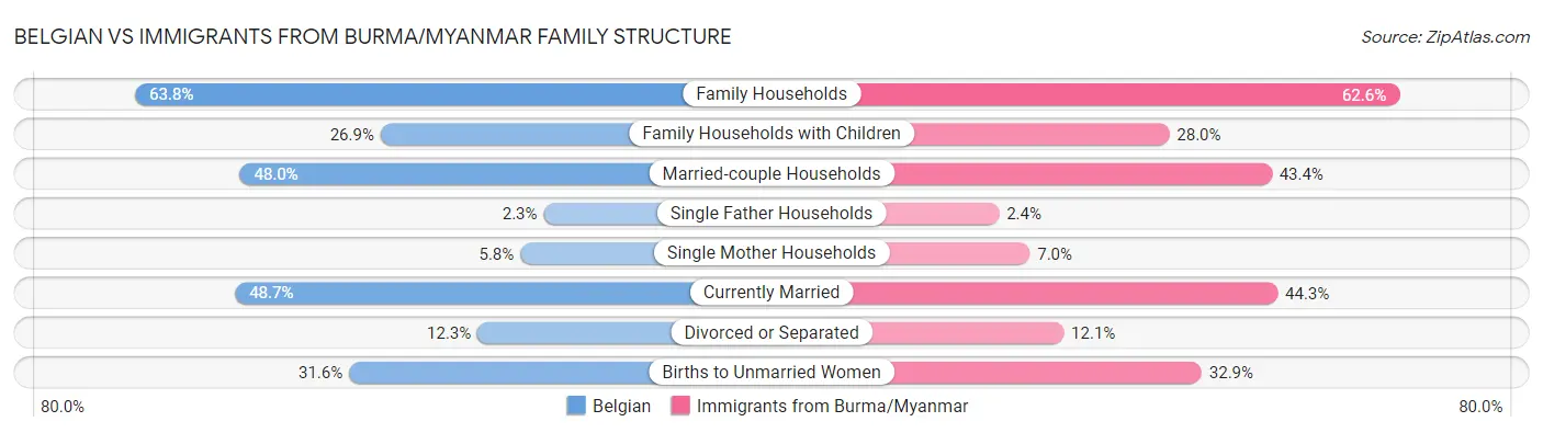Belgian vs Immigrants from Burma/Myanmar Family Structure