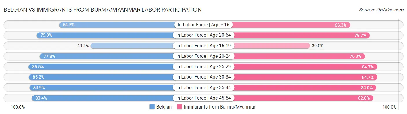 Belgian vs Immigrants from Burma/Myanmar Labor Participation
