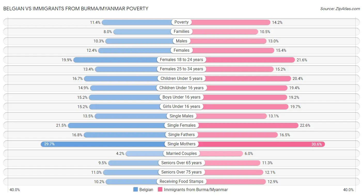 Belgian vs Immigrants from Burma/Myanmar Poverty