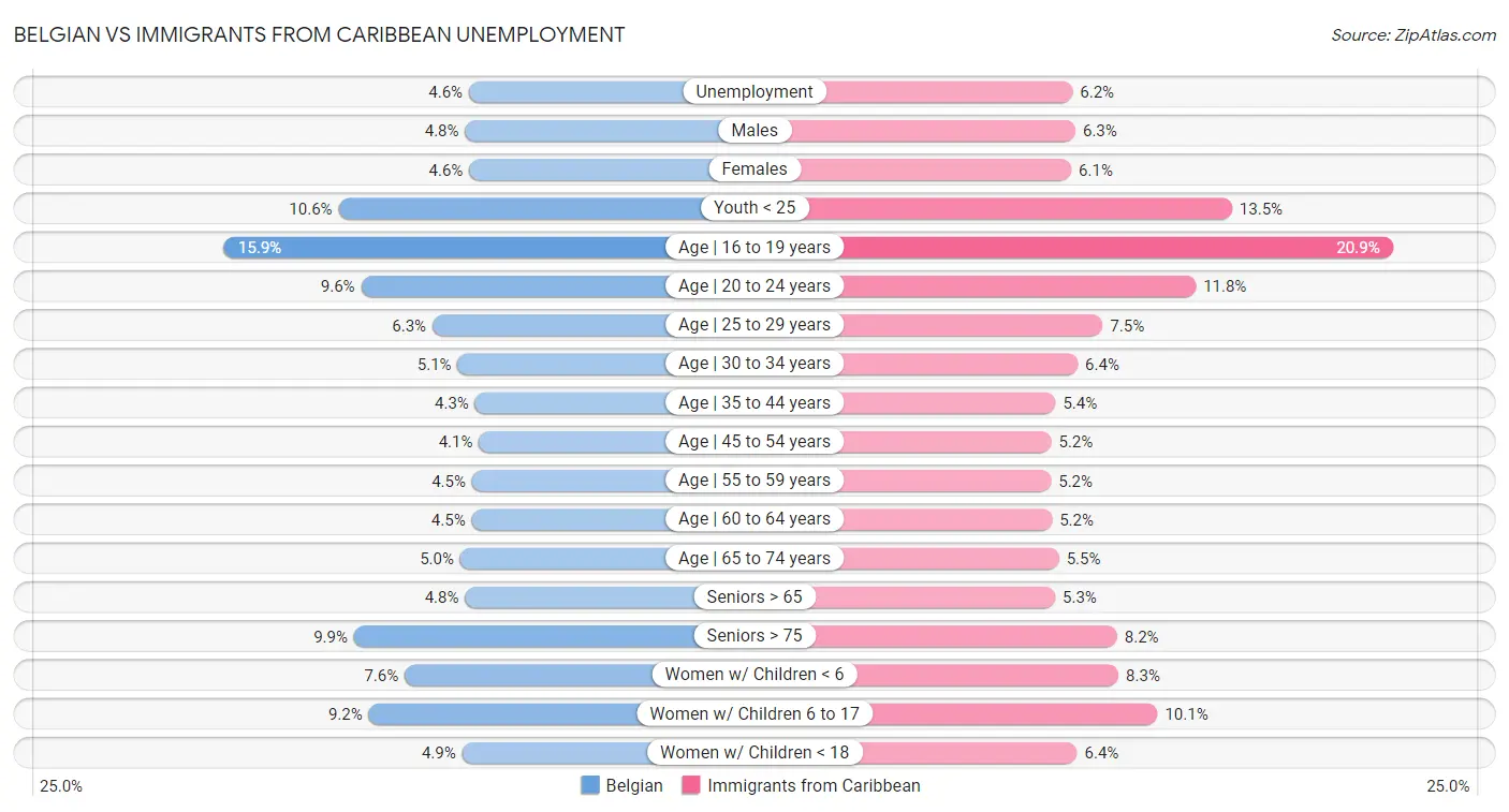 Belgian vs Immigrants from Caribbean Unemployment