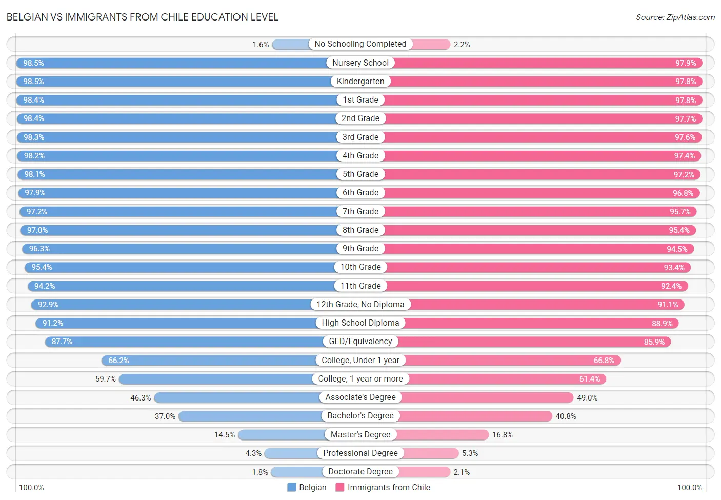 Belgian vs Immigrants from Chile Education Level