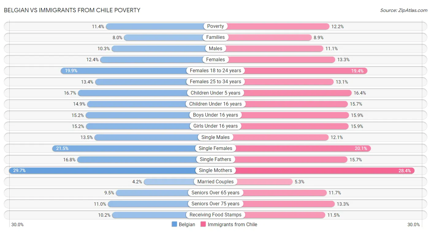 Belgian vs Immigrants from Chile Poverty