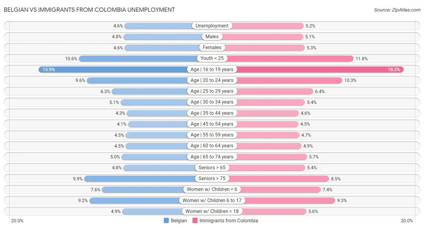 Belgian vs Immigrants from Colombia Unemployment
