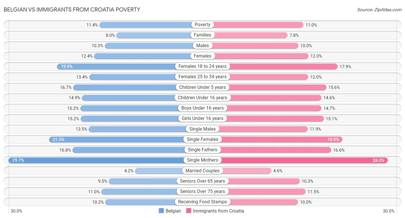 Belgian vs Immigrants from Croatia Poverty